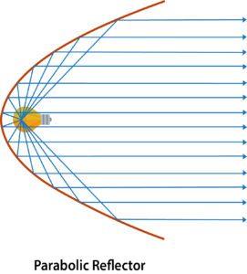 7-parabolic reflector parallel lines