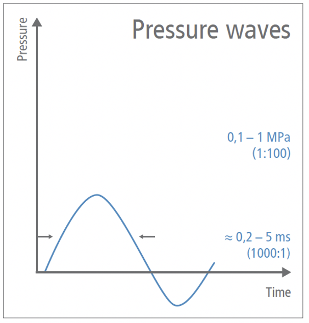 Radial Pressure Wave